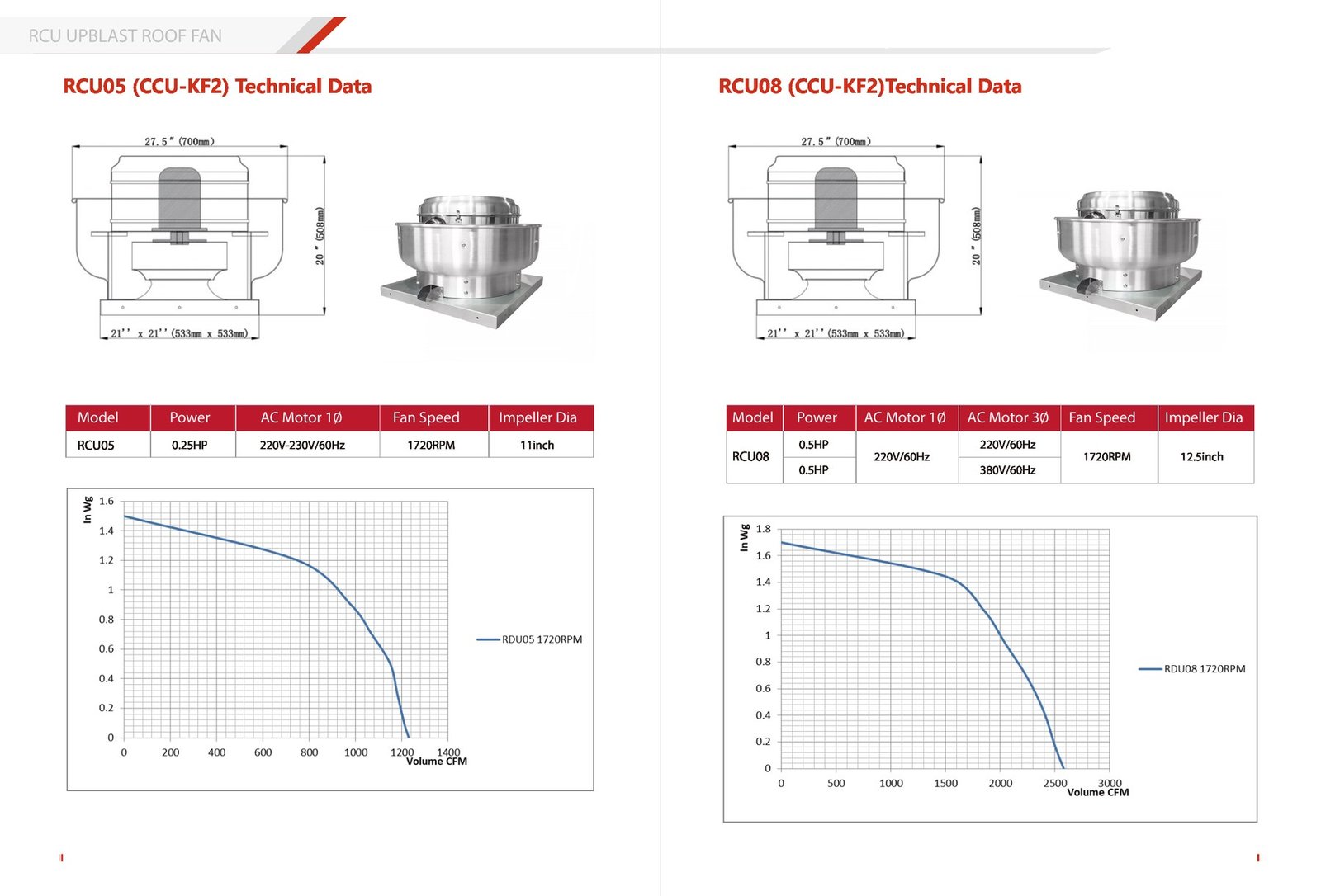 RCU05 and RCU08 upblast roof exhaust fan performance curves