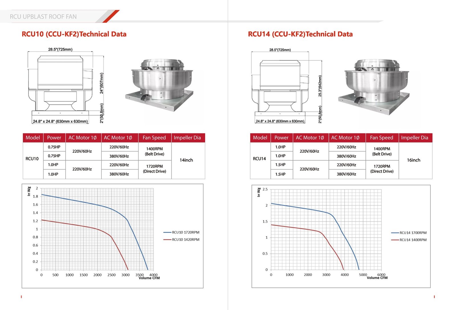 RCU10 and RCU14 upblast roof exhaust fan performance curves