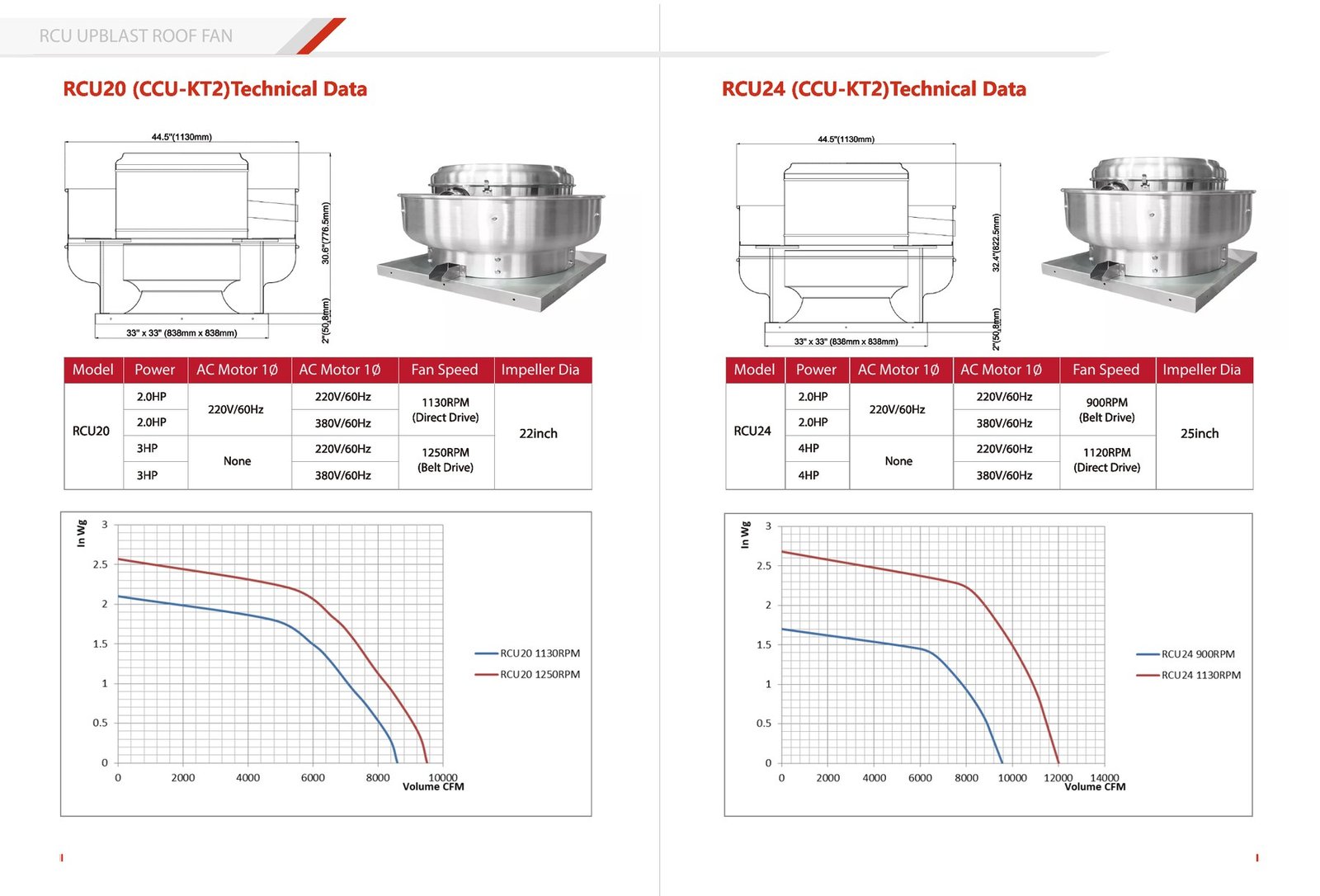 RCU20 and RCU24 upblast roof exhaust fan performance curves