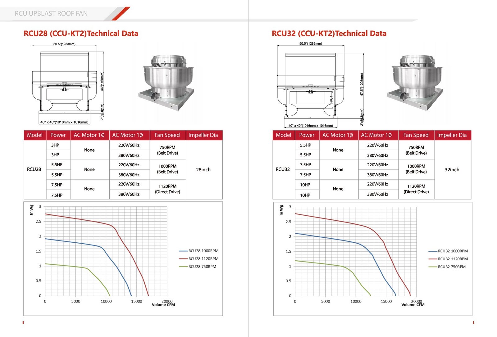 RCU28 and RCU32 upblast roof exhaust fan performance curves